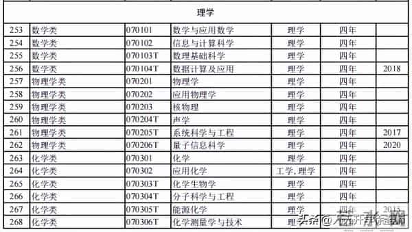 大学专业目录12大学科门类816个大学本科专业目录大全,附就业方向