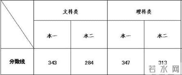 曲阜师范大学录取分数线2021