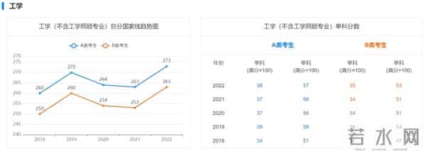 2023 考研国家线