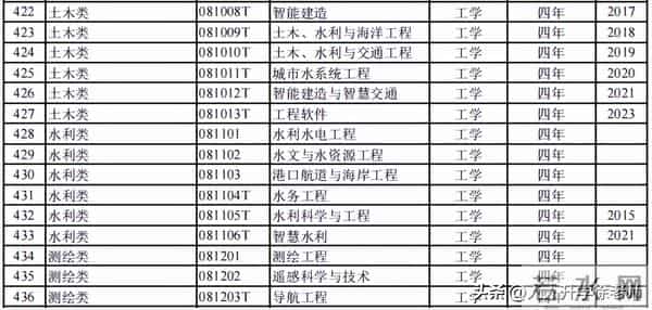 大学专业目录12大学科门类816个大学本科专业目录大全,附就业方向