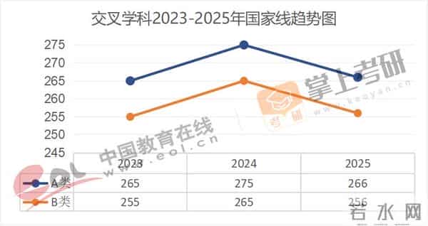 管理学考研国家线全面下降!近5年(21–25)考研国家线趋势图出炉!