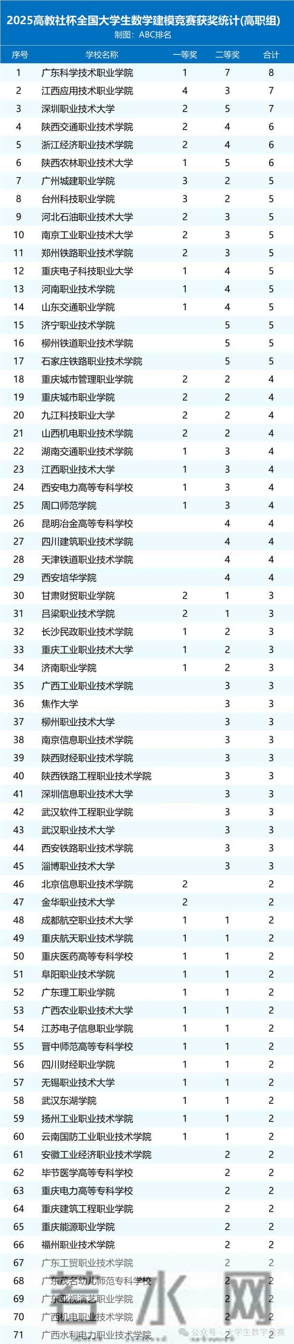 2025年全国大学生数学建模竞赛获奖统计，武汉高校成最大赢家