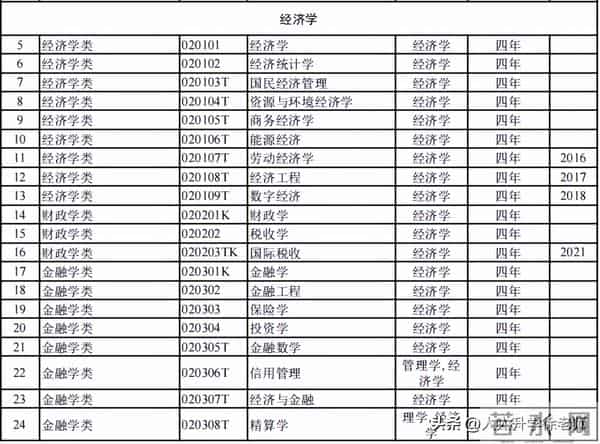 大学专业目录12大学科门类816个大学本科专业目录大全,附就业方向