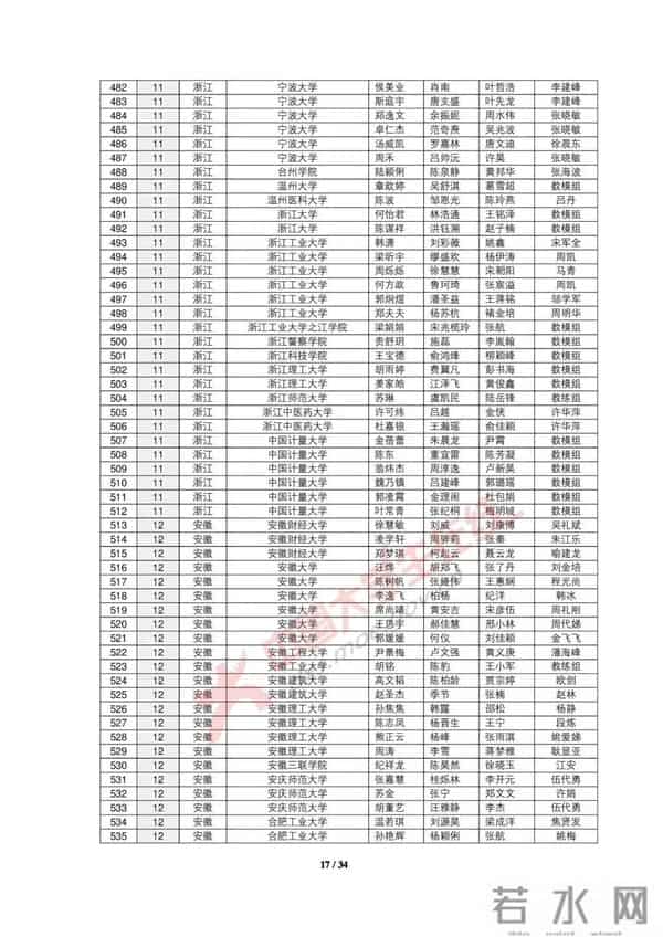 大学生数学建模2019全国大学生数学建模竞赛获奖名单出炉，你的大学获奖没？
