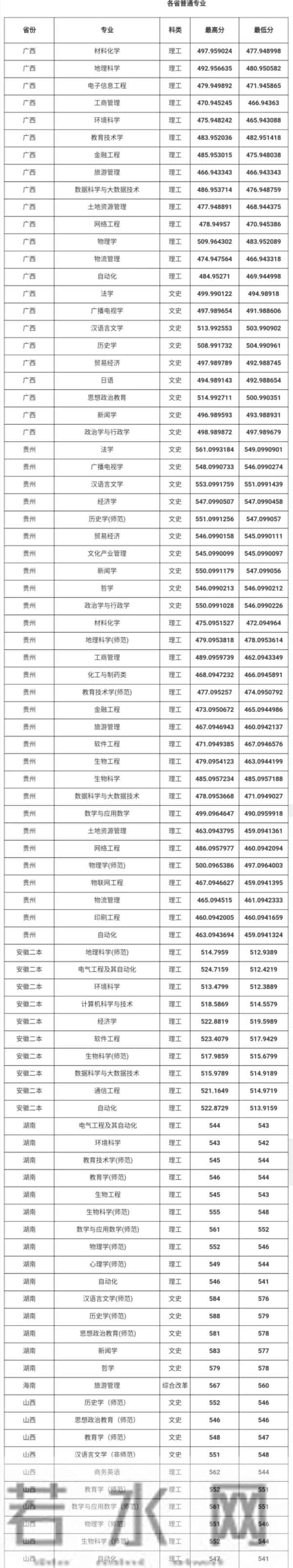 曲阜师范大学录取分数线2021