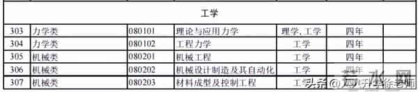 大学专业目录12大学科门类816个大学本科专业目录大全,附就业方向