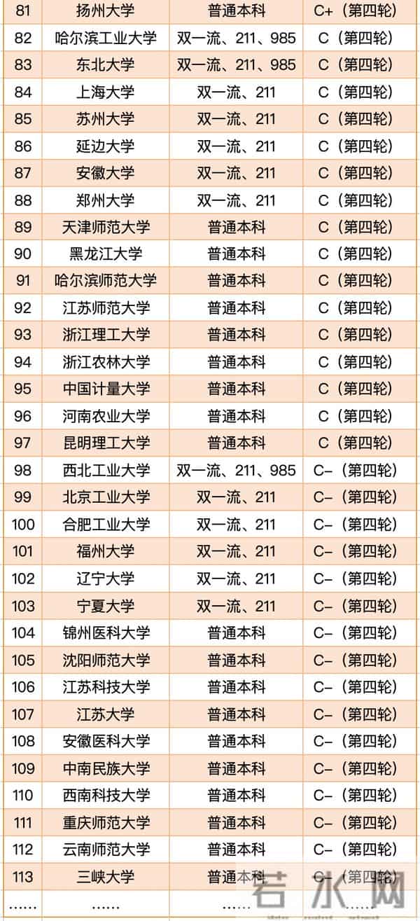 微生物学排名生物学学科实力排行 100 强：24 所大学进入 A 类，7 所大学获 A+