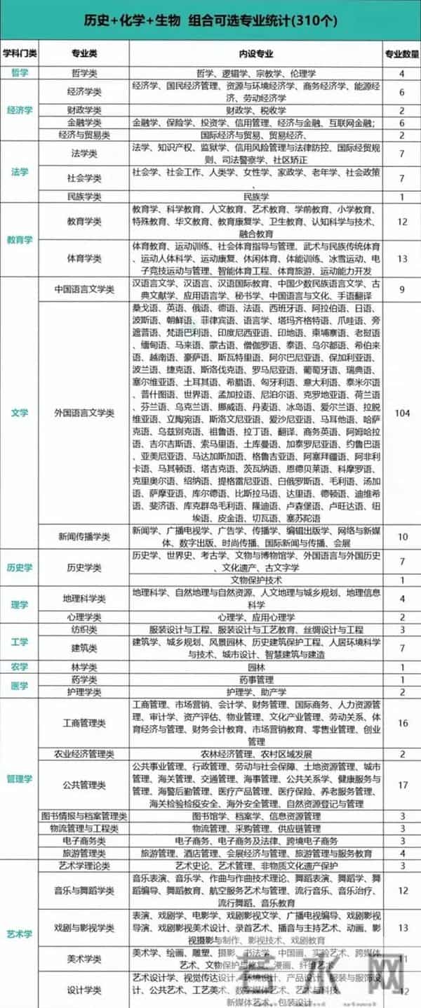 高考科目是哪几科高一选科！2025年新高考12种选科组合对应专业一览表
