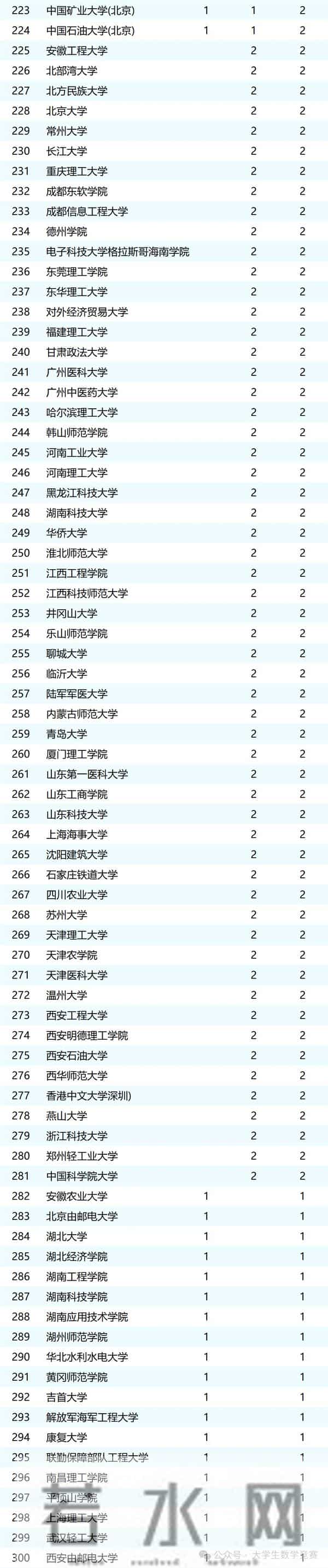 2025年全国大学生数学建模竞赛获奖统计，武汉高校成最大赢家