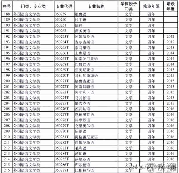 大学专业目录12大学科门类816个大学本科专业目录大全,附就业方向