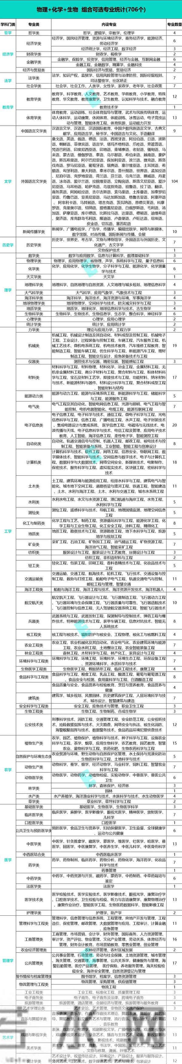 高考科目是哪几科高一选科！2025年新高考12种选科组合对应专业一览表