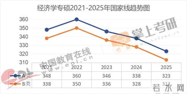 管理学考研国家线全面下降!近5年(21–25)考研国家线趋势图出炉!