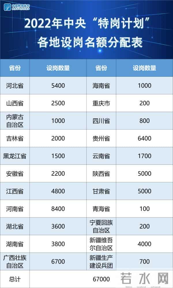 今年计划招聘特岗教师67000名!各地名额公布