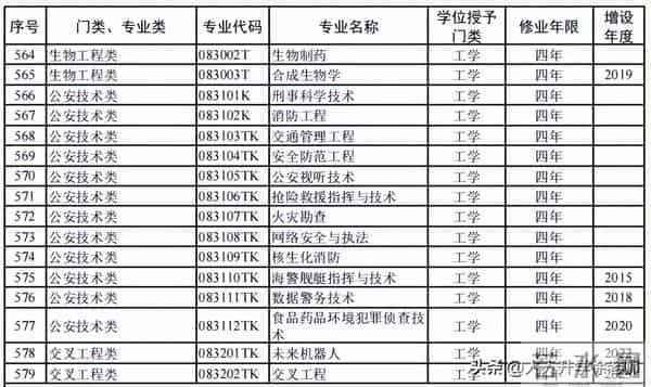 大学专业目录12大学科门类816个大学本科专业目录大全,附就业方向