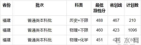 西南科技大学录取分数线2021