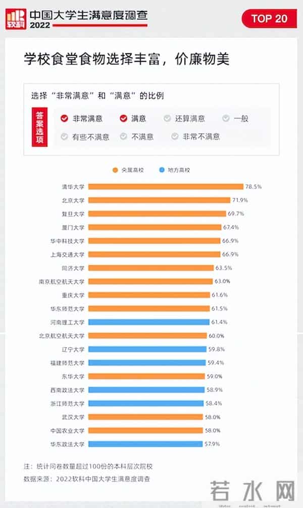 吃、住、学、安全感、人性化，哪些高校最令大学生满意？软科发布2022调查报告