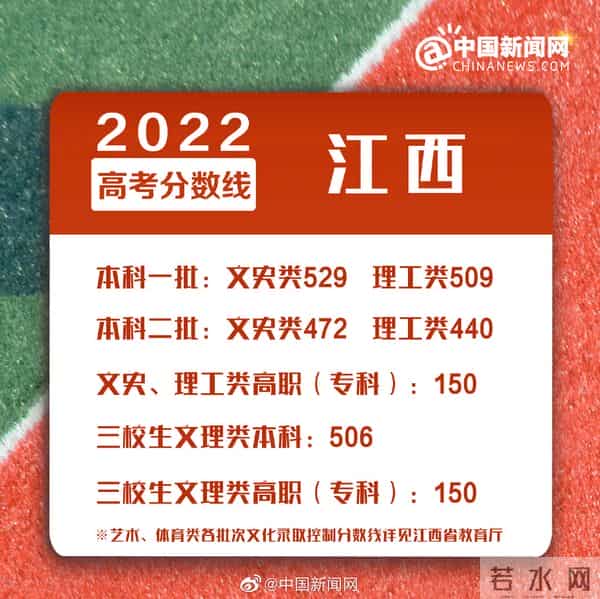 高考2022转给考生!多地2022年高考分数线公布
