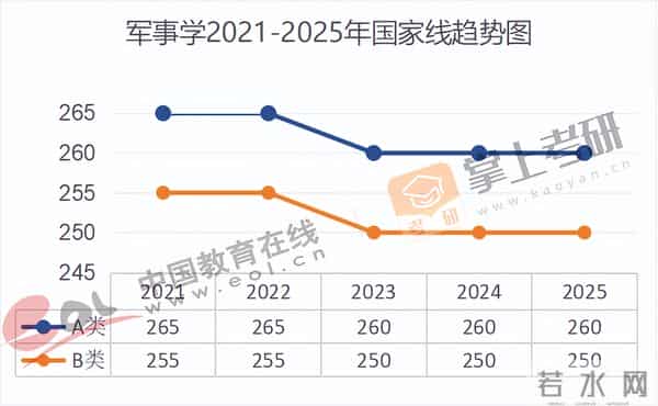 管理学考研国家线全面下降!近5年(21–25)考研国家线趋势图出炉!
