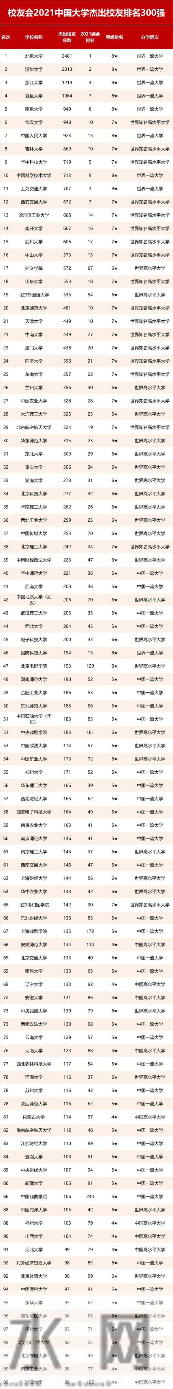 2021校友会中国大学排名