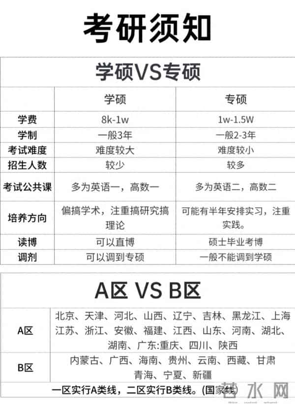 考研a区b区怎么划分