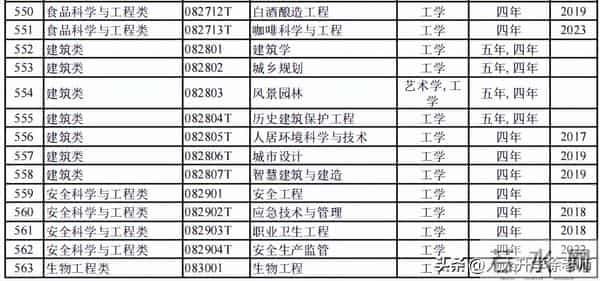 大学专业目录12大学科门类816个大学本科专业目录大全,附就业方向