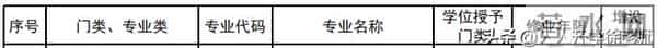 大学专业目录12大学科门类816个大学本科专业目录大全,附就业方向