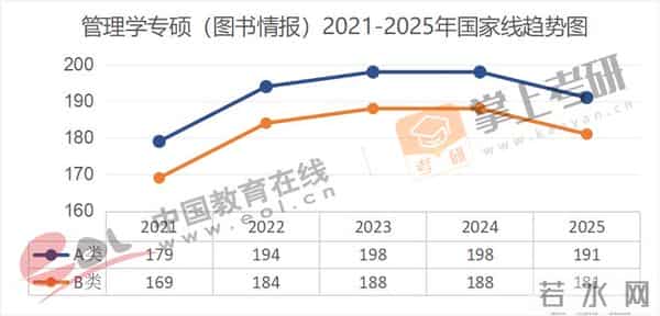管理学考研国家线全面下降!近5年(21–25)考研国家线趋势图出炉!