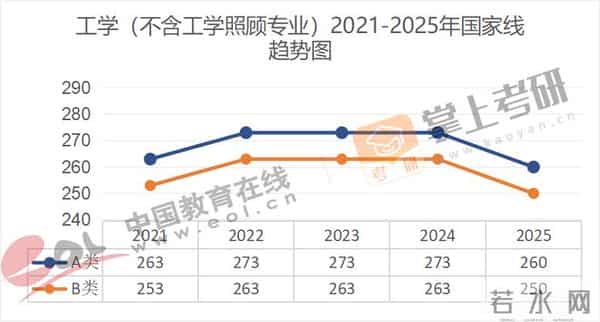 管理学考研国家线全面下降!近5年(21–25)考研国家线趋势图出炉!