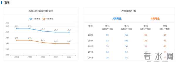历年考研初试国家线