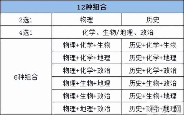 高考科目是哪几科高一选科！2025年新高考12种选科组合对应专业一览表