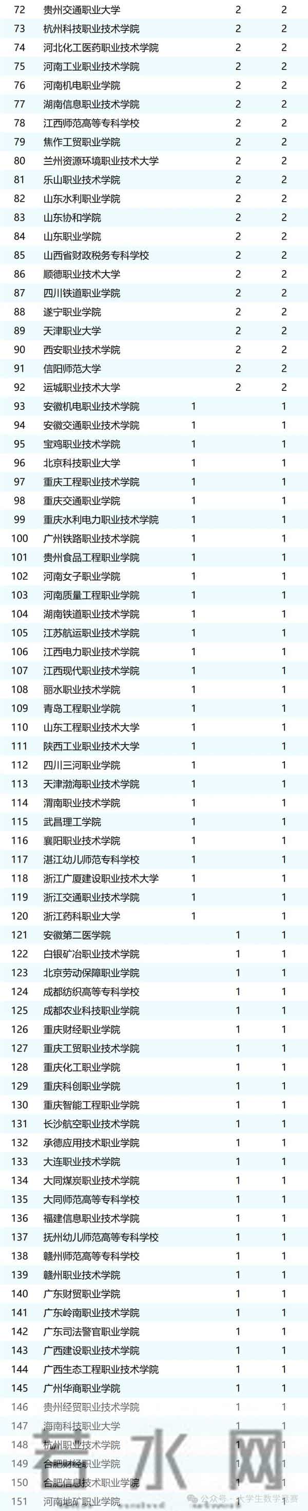 2025年全国大学生数学建模竞赛获奖统计，武汉高校成最大赢家