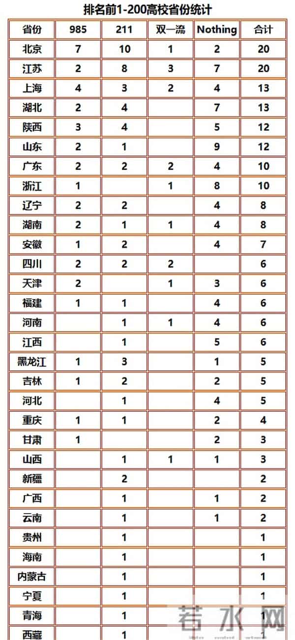 中国大学排行榜第101-200名(软科.主榜)