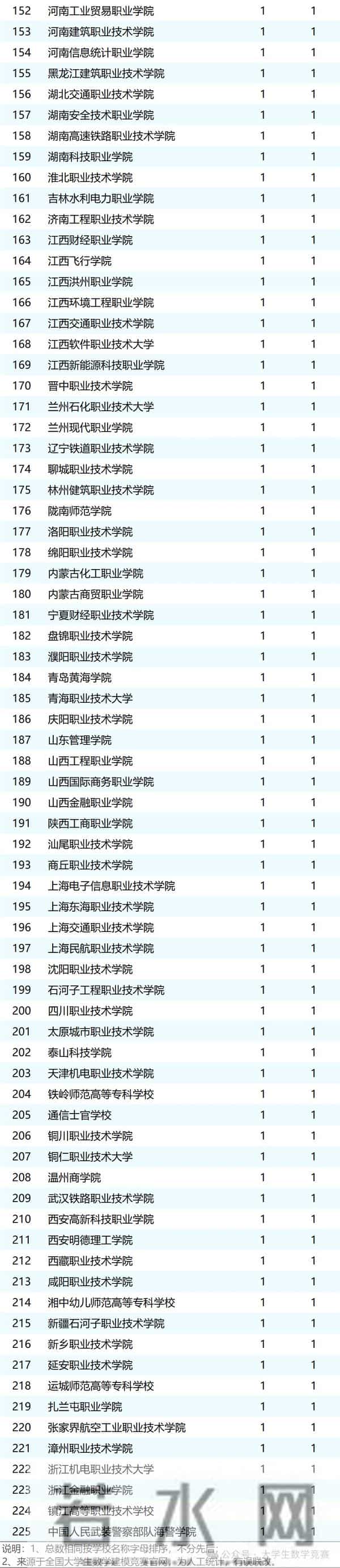 2025年全国大学生数学建模竞赛获奖统计，武汉高校成最大赢家