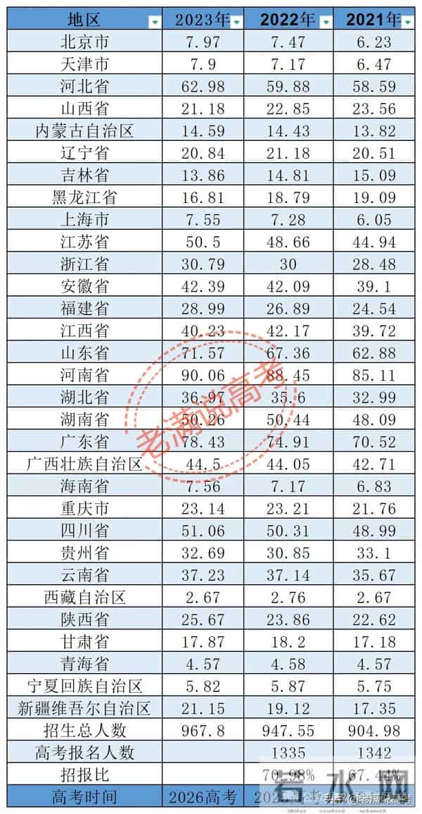 20余省份启动2023年高考报名