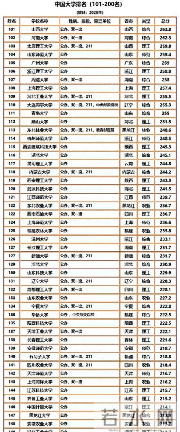 中国大学排行榜第101-200名(软科.主榜)