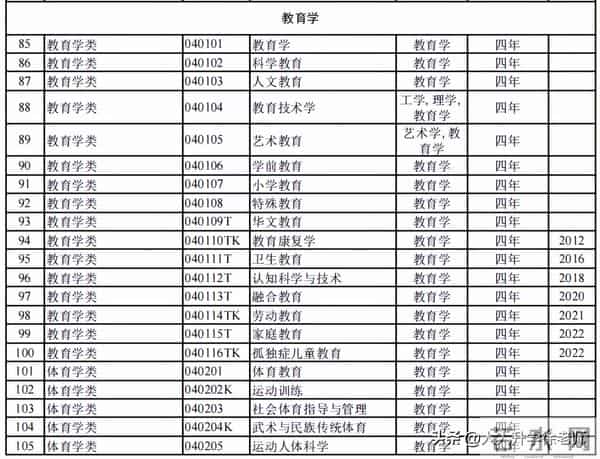 大学专业目录12大学科门类816个大学本科专业目录大全,附就业方向