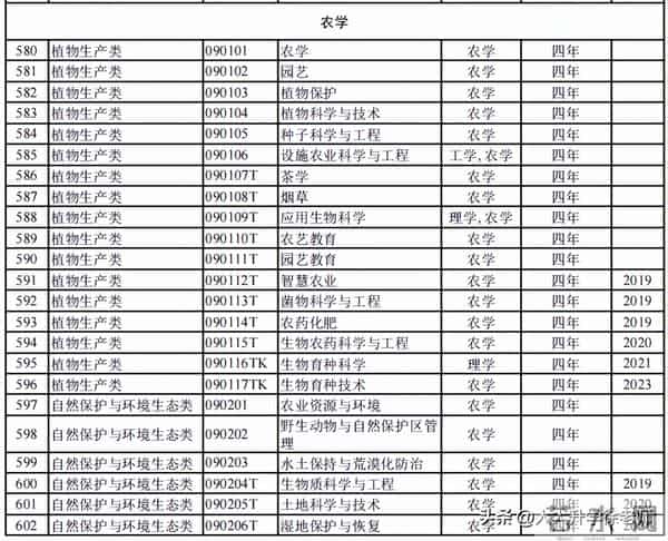 大学专业目录12大学科门类816个大学本科专业目录大全,附就业方向