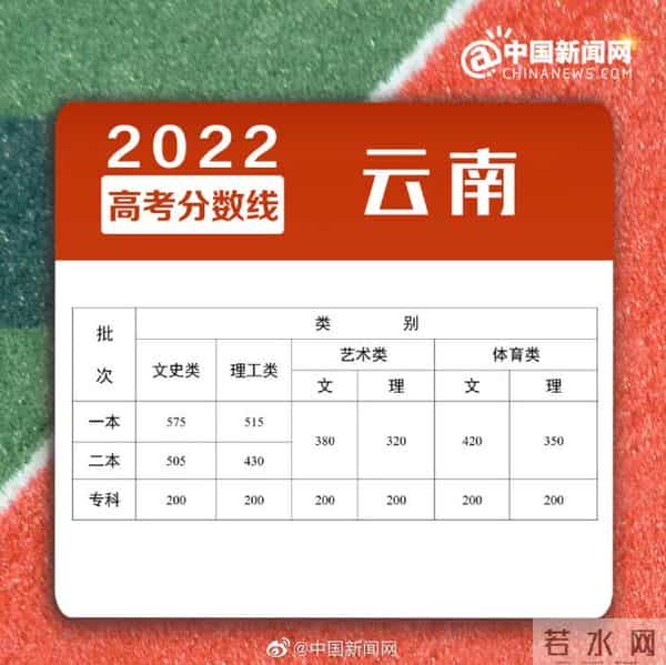 高考2022转给考生!多地2022年高考分数线公布