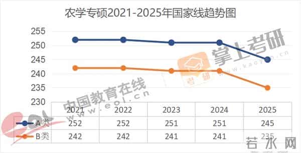 管理学考研国家线全面下降!近5年(21–25)考研国家线趋势图出炉!