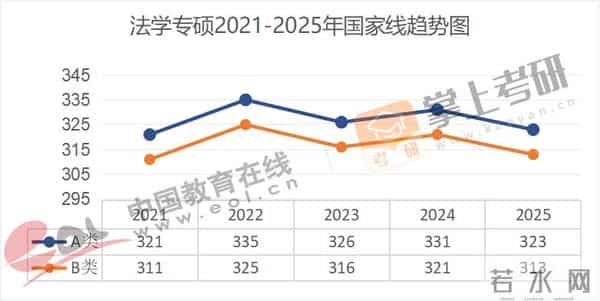 管理学考研国家线全面下降!近5年(21–25)考研国家线趋势图出炉!