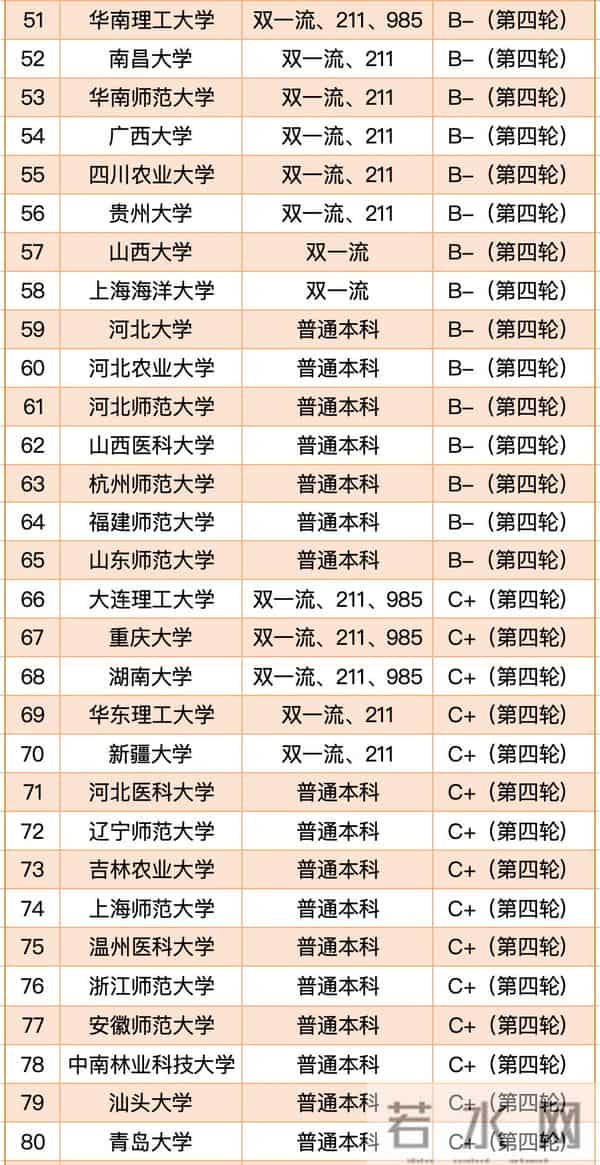 微生物学排名生物学学科实力排行 100 强:24 所大学进入 A 类,7 所大学获 A+