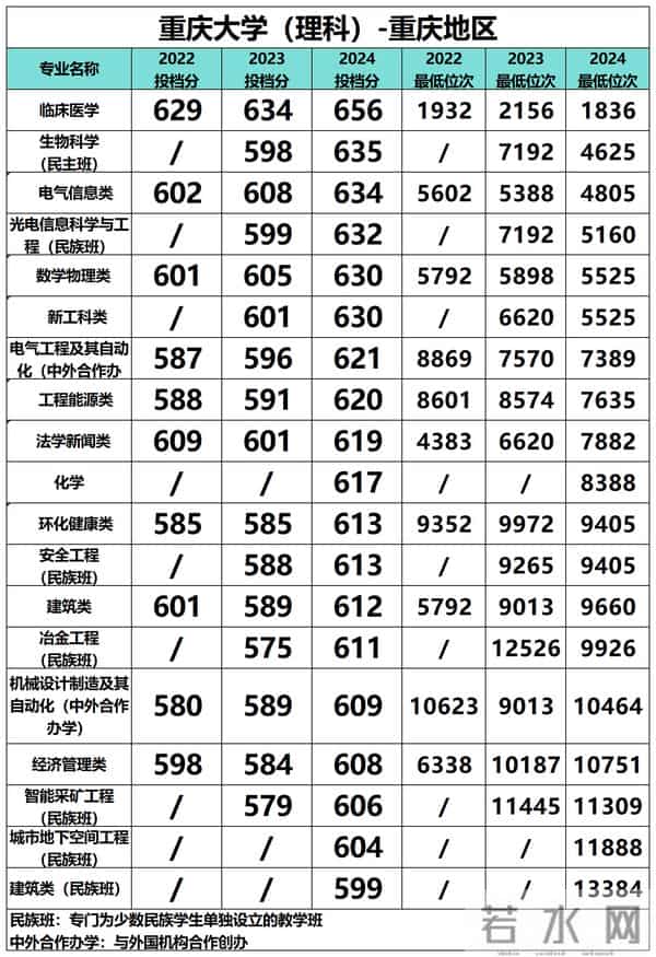 重庆大学录取分数线