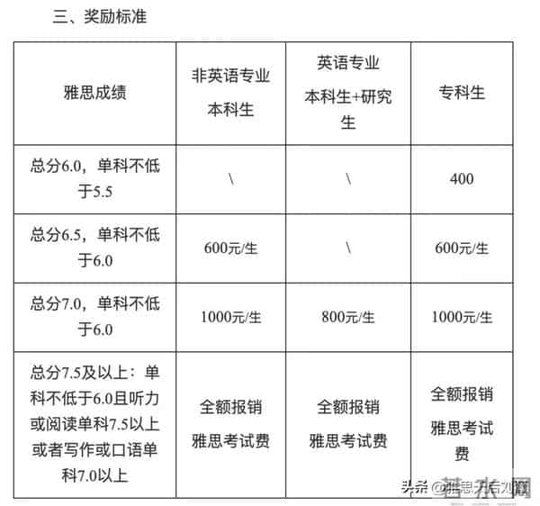 重磅官宣!雅思考试费用全面降价!