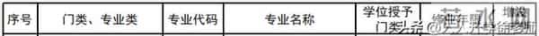 大学专业目录12大学科门类816个大学本科专业目录大全,附就业方向