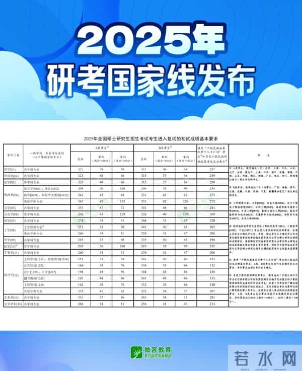 今年考研国家线2025考研国家线发布!初试成绩今起可查