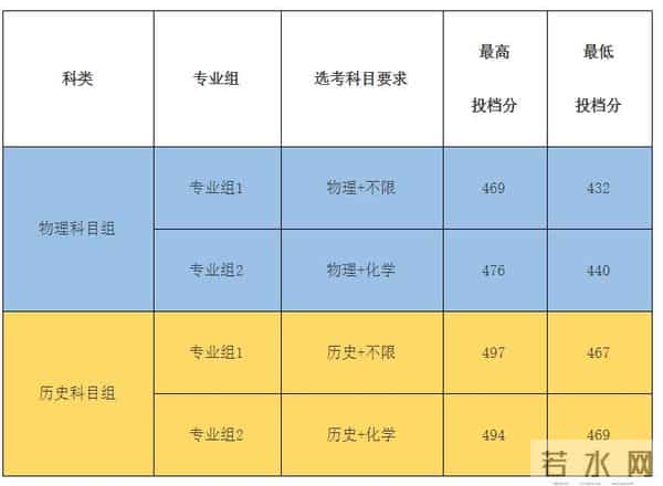 西南科技大学录取分数线2021