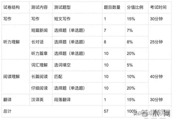 六级分值明细安排!2025四六级考试时间、分值一览!