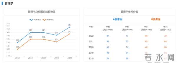 历年考研初试国家线