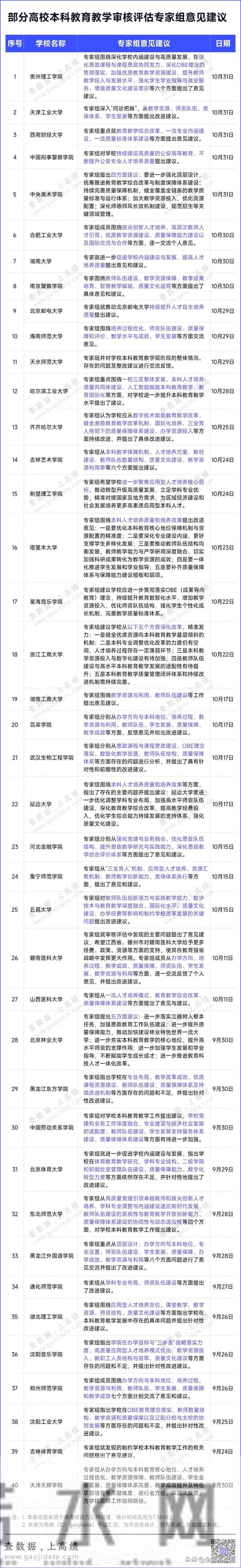 40所高校！教育部新一轮评估结果，出炉
