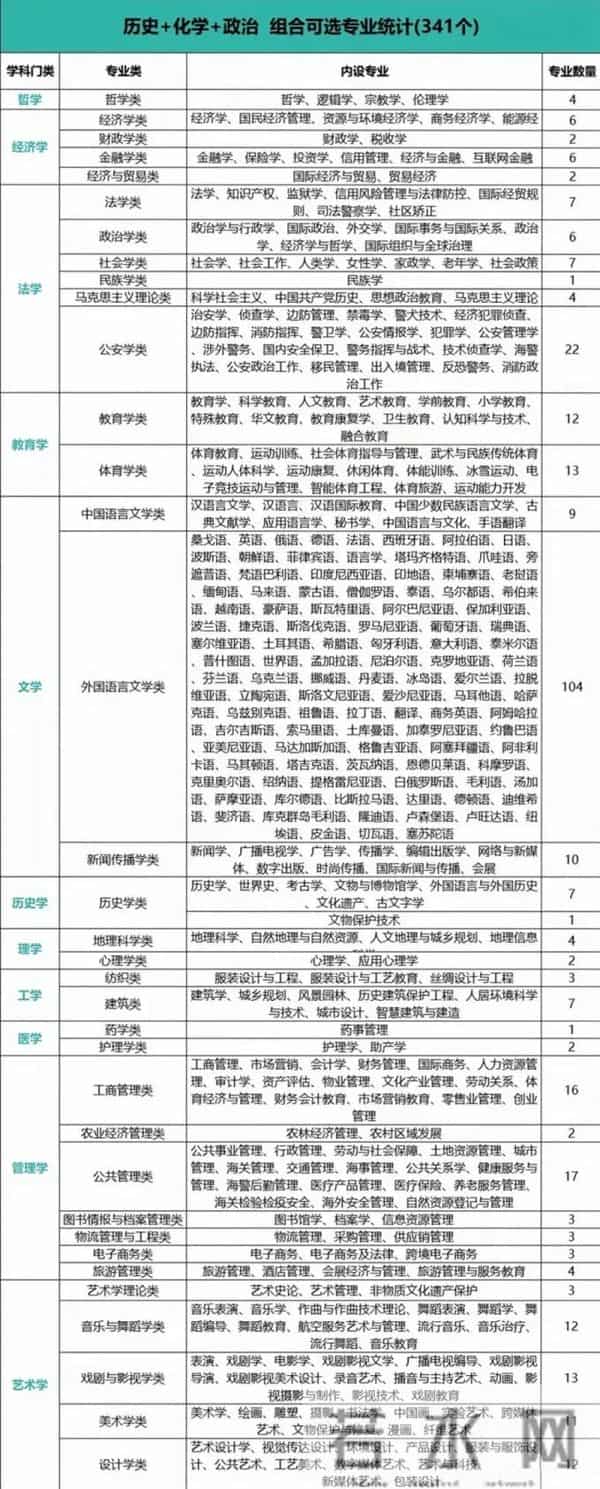 高考科目是哪几科高一选科！2025年新高考12种选科组合对应专业一览表